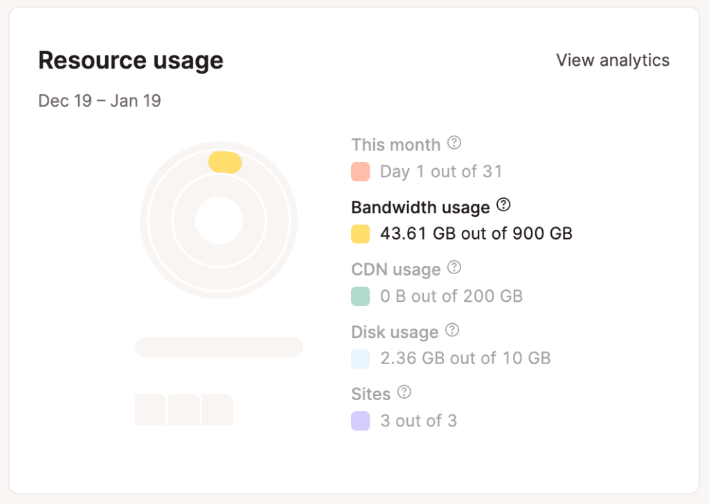 Bandwidth highlighted in Resource usage chart.