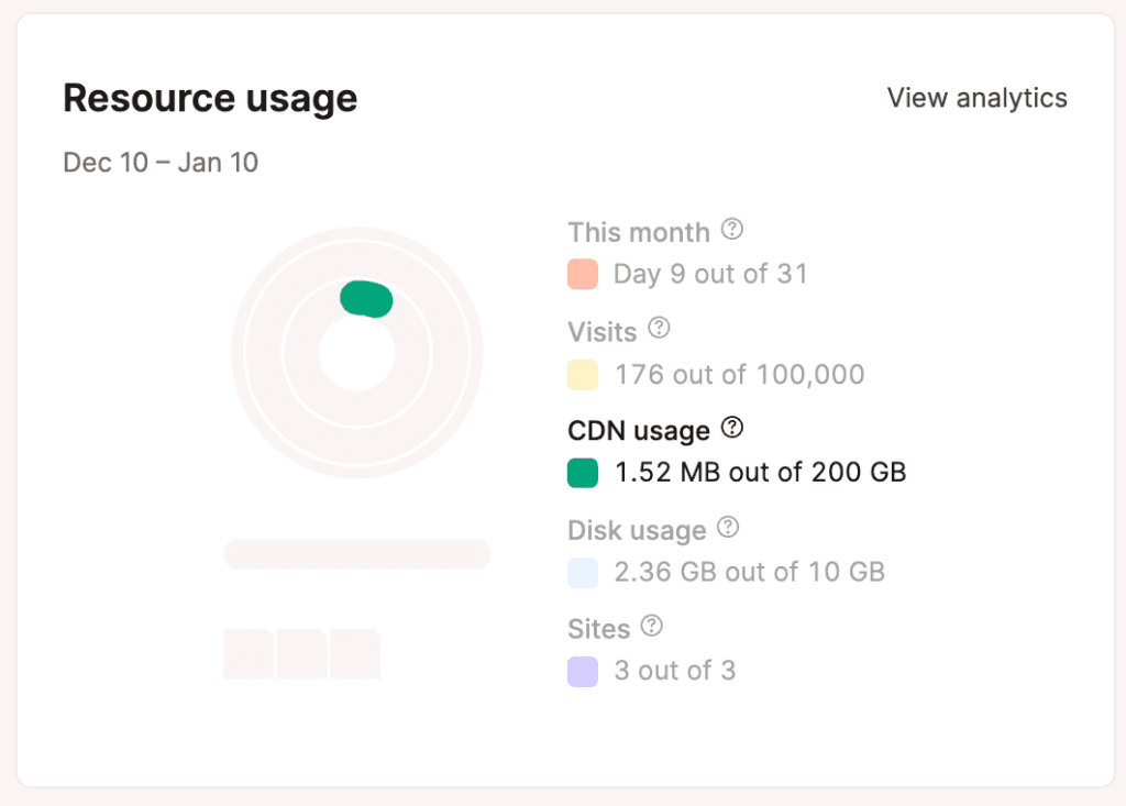 Uso da largura de banda de CDN destacado no gráfico de uso de recursos.