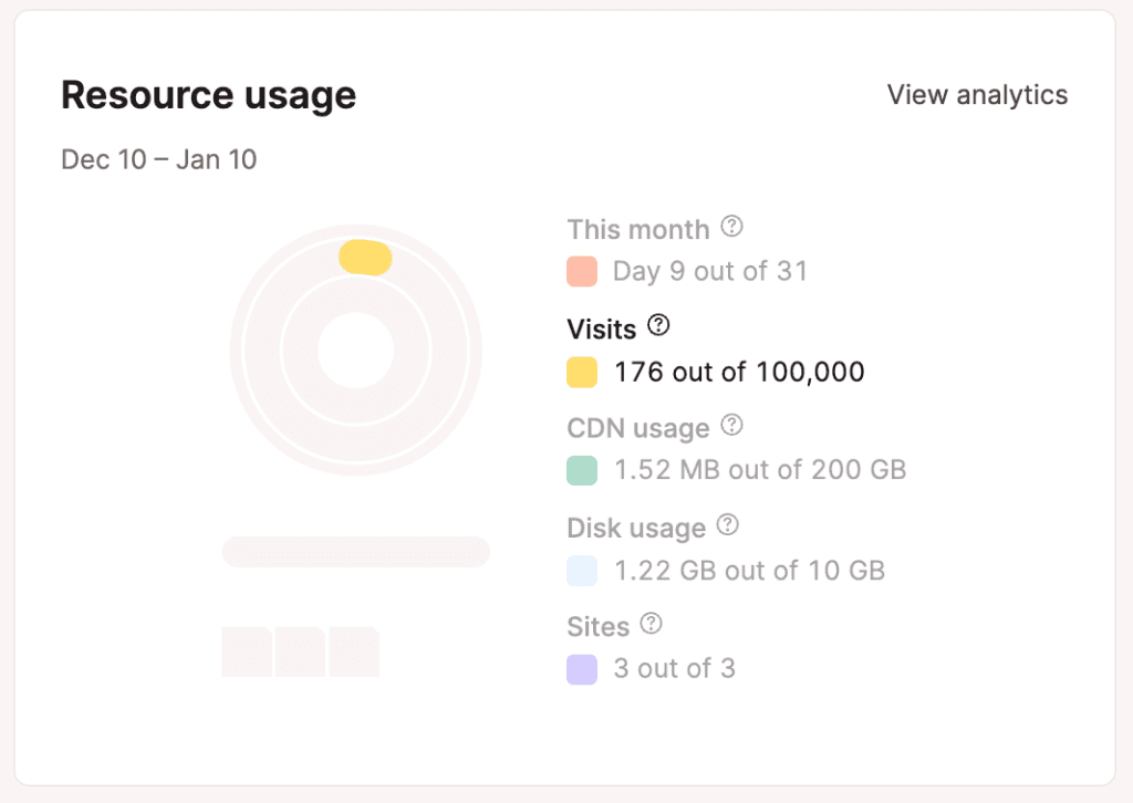 Monthly visits highlighted in the Resource usage chart.