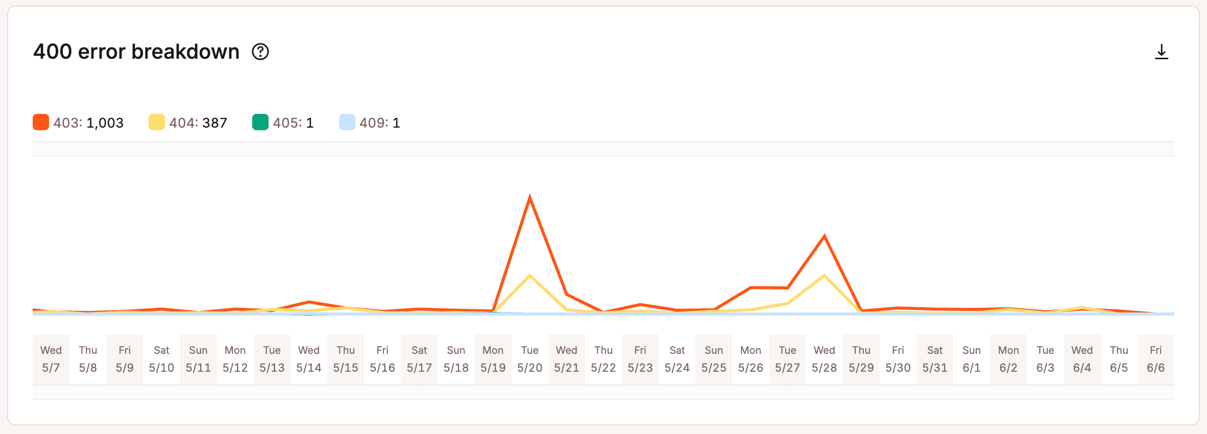 400 error breakdown graph.