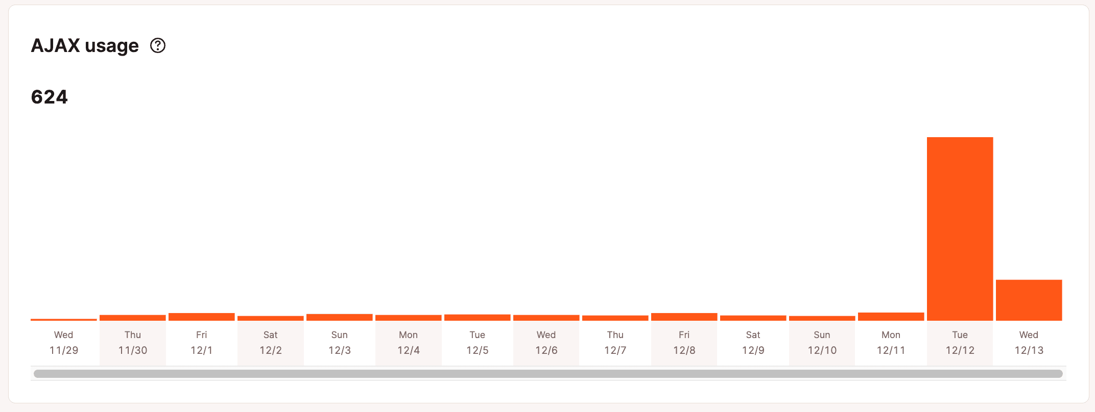 AJAX usage chart in MyKinsta Analytics.