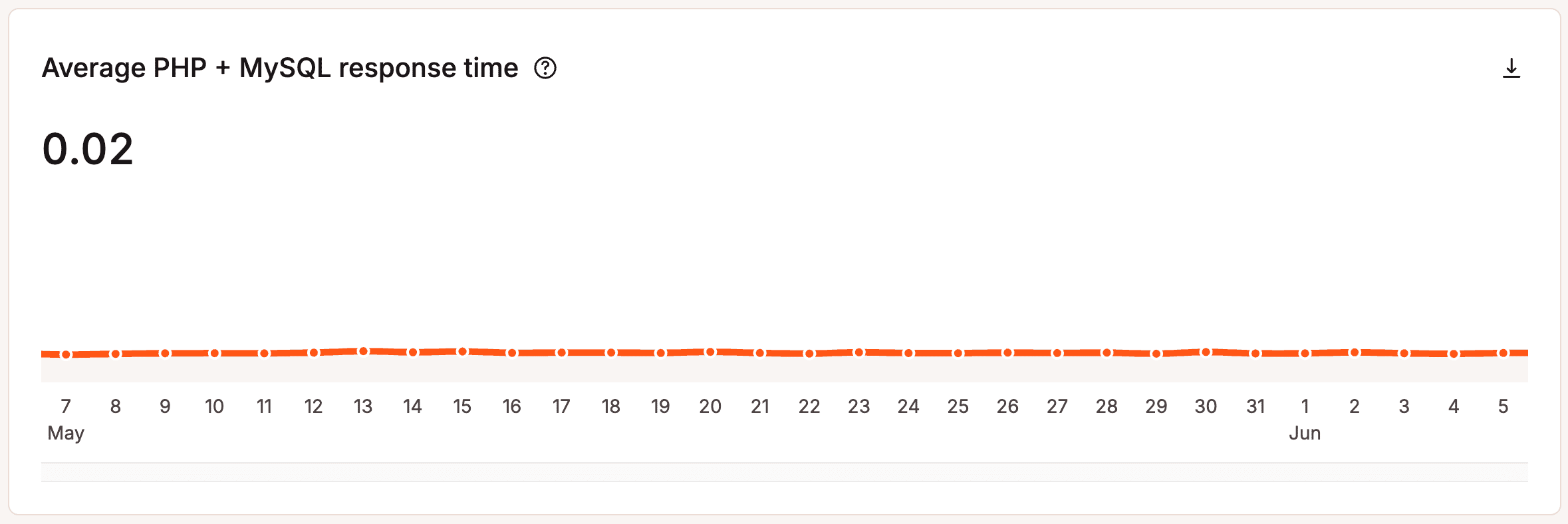Average PHP + MySQL response time.