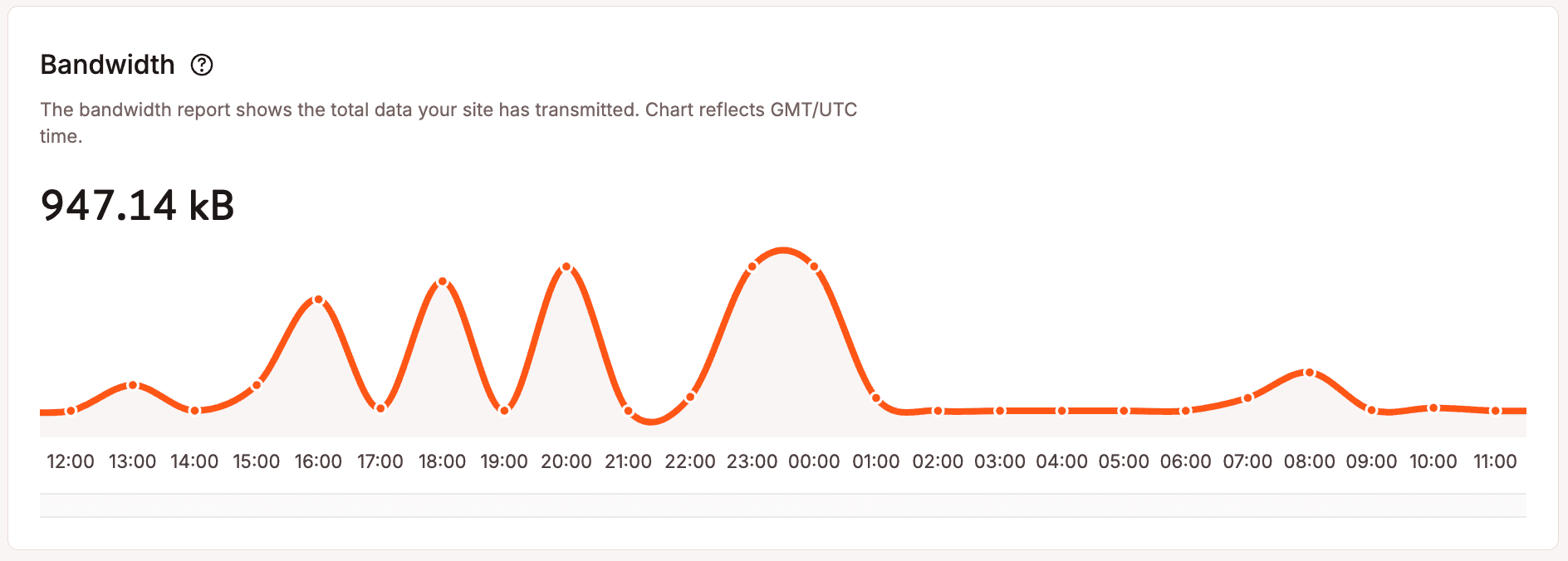 Bandwidth usage.