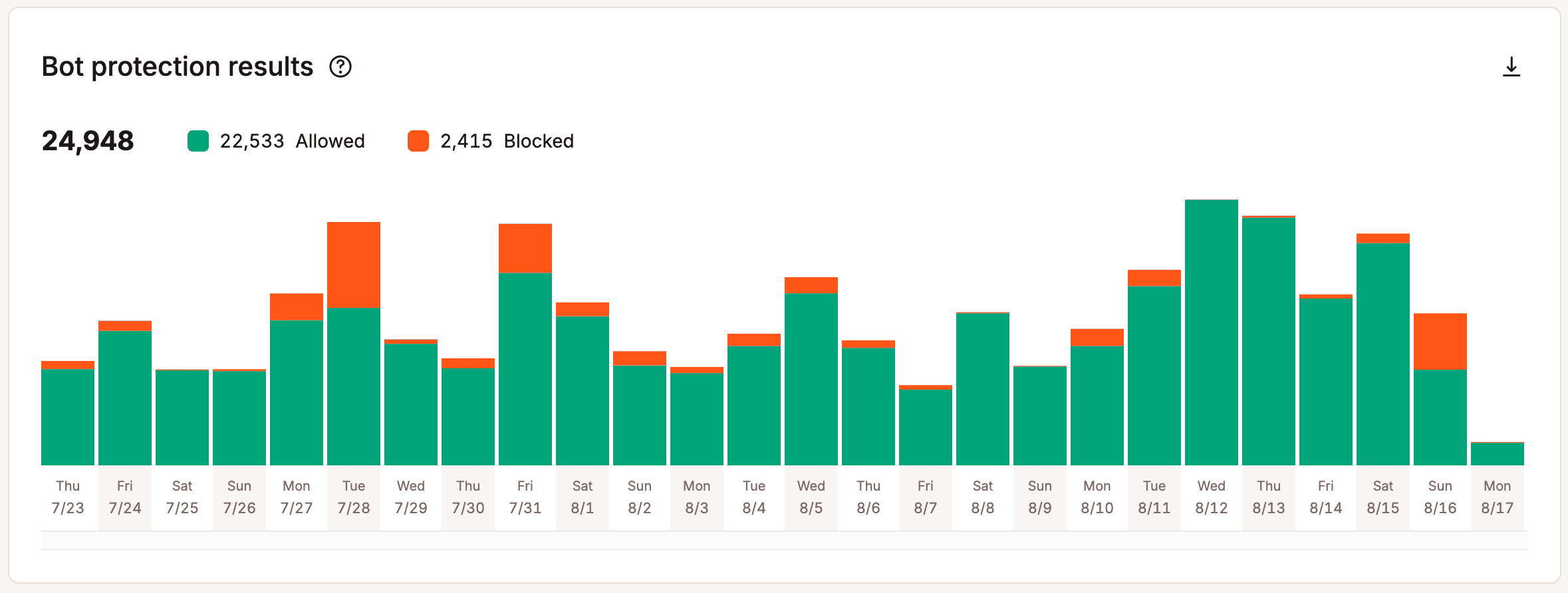 Bot protection results chart.