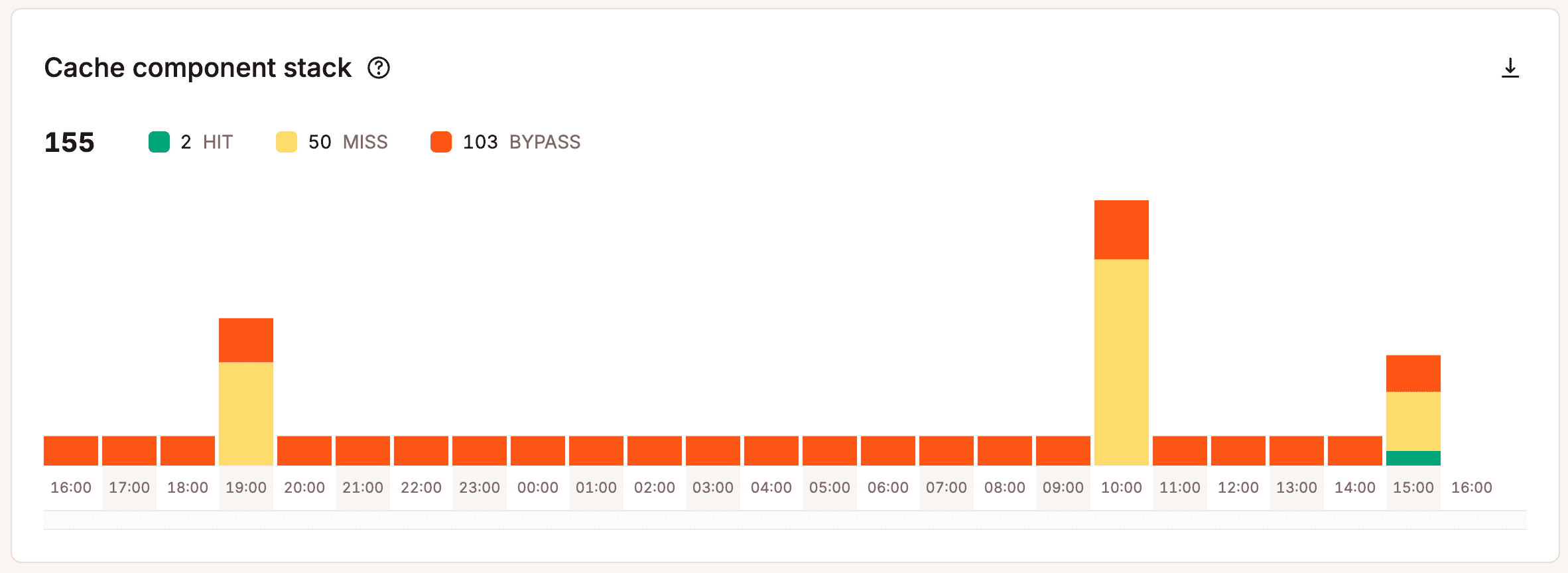 Cache component stack graph.