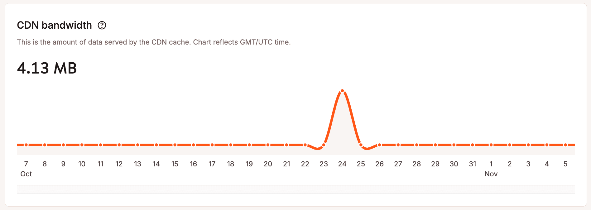 CDN bandwidth usage.