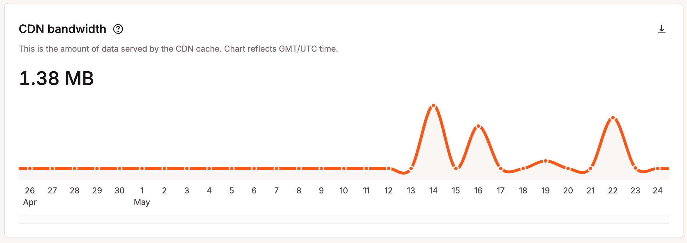 CDN bandwidth usage.