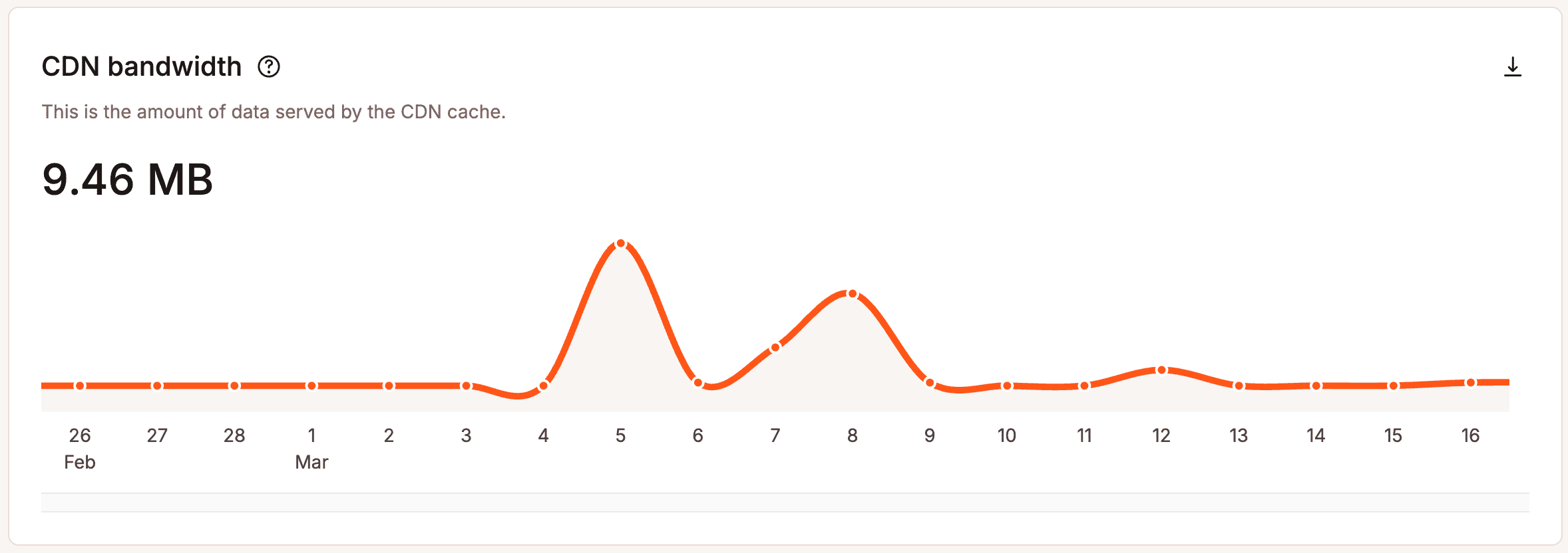 CDN bandwidth usage.
