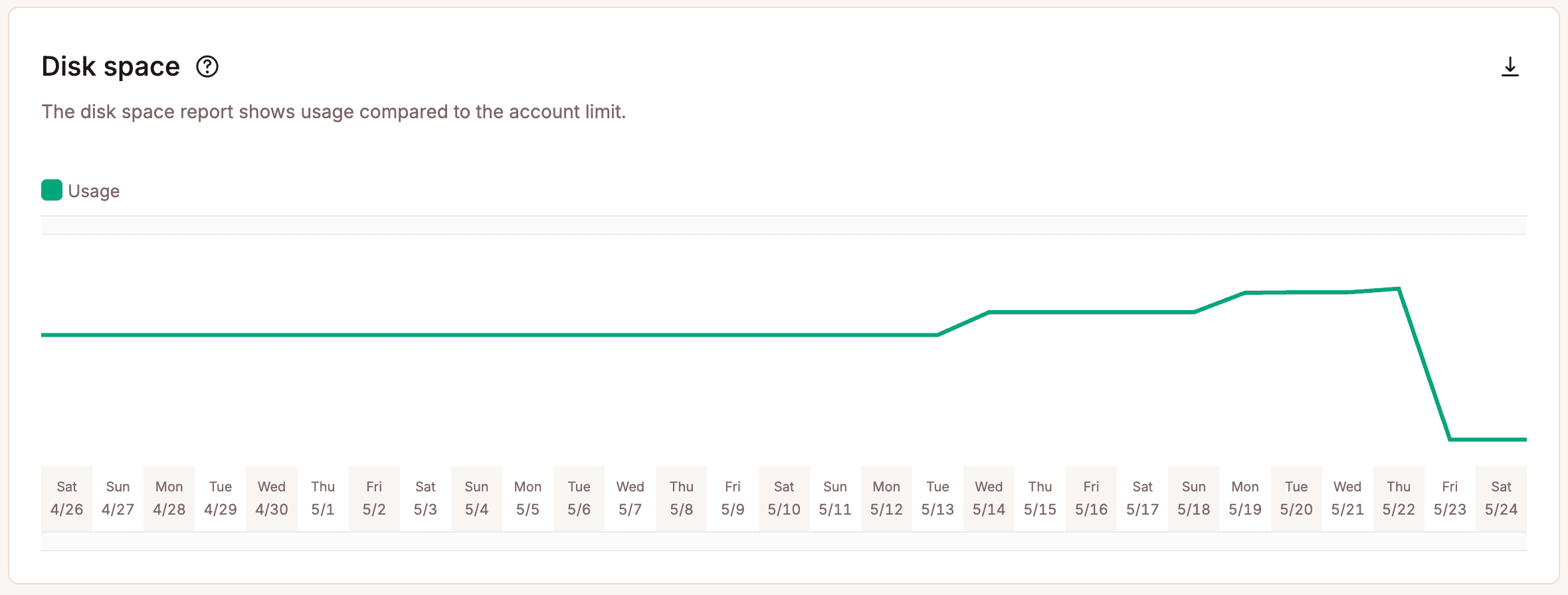 Disk space usage in MyKinsta.