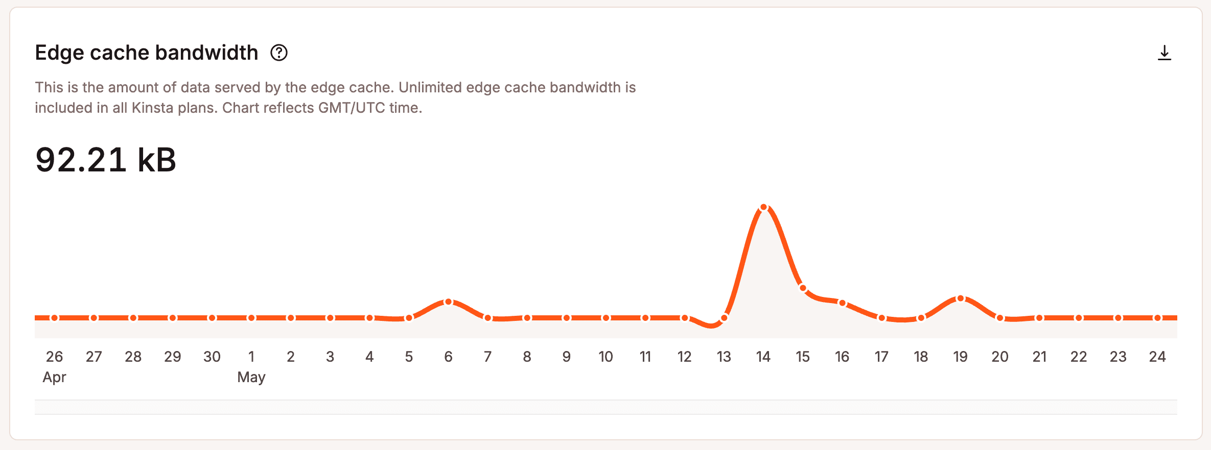 Edge cache bandwidth usage.