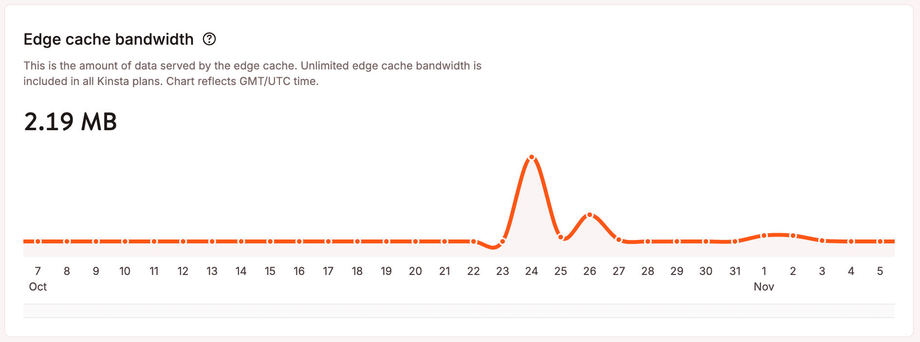 Edge cache bandwidth usage.