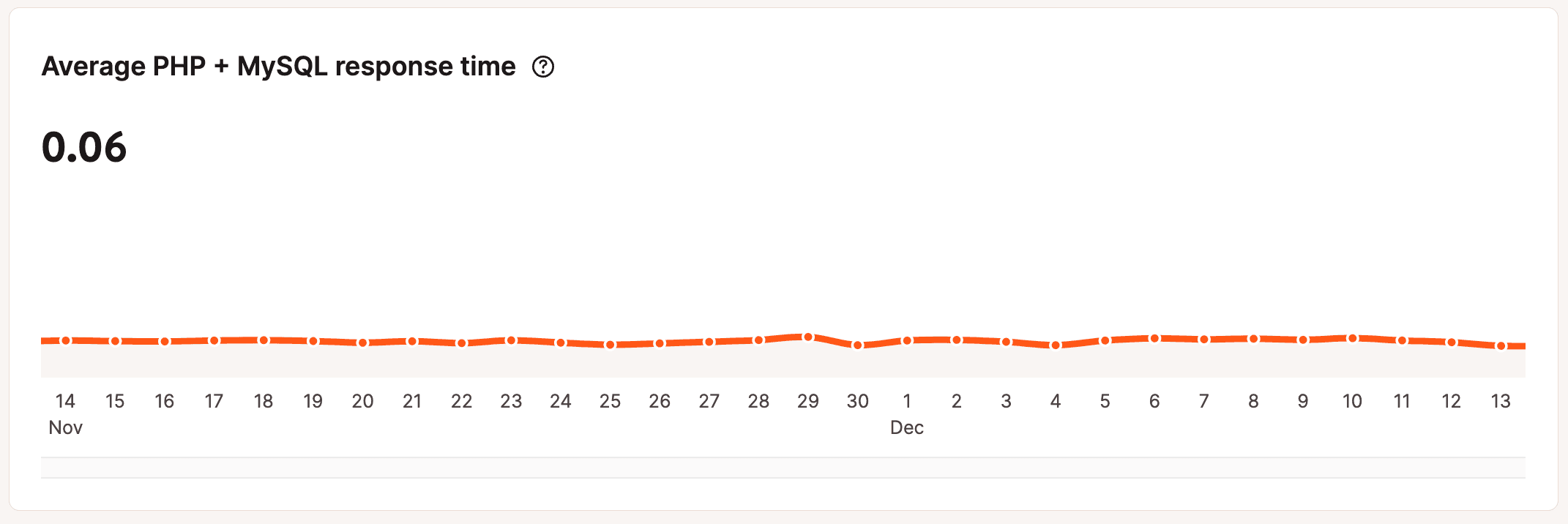 Average PHP + MySQL response time.