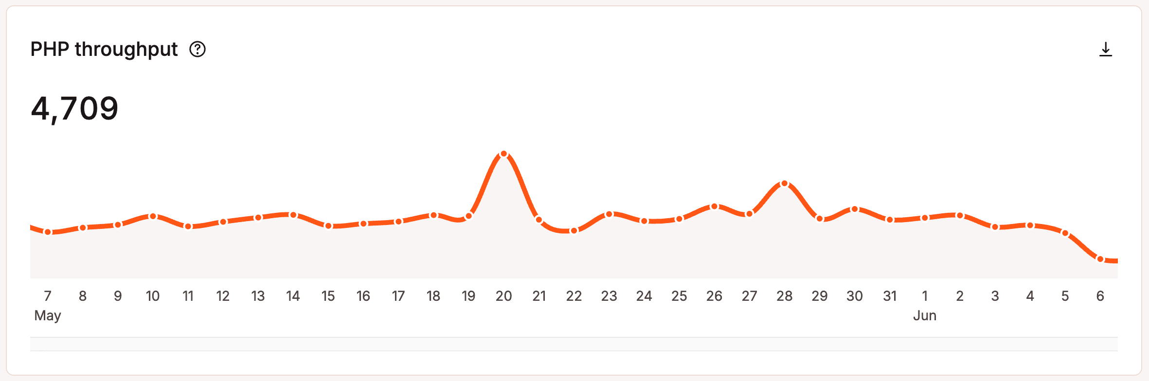 PHP throughput.