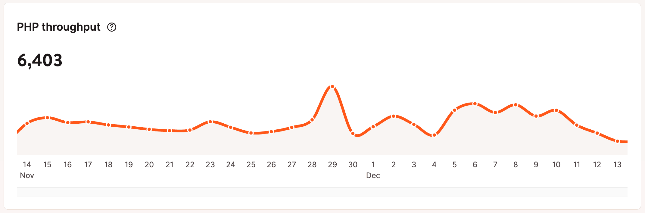 PHP throughput.