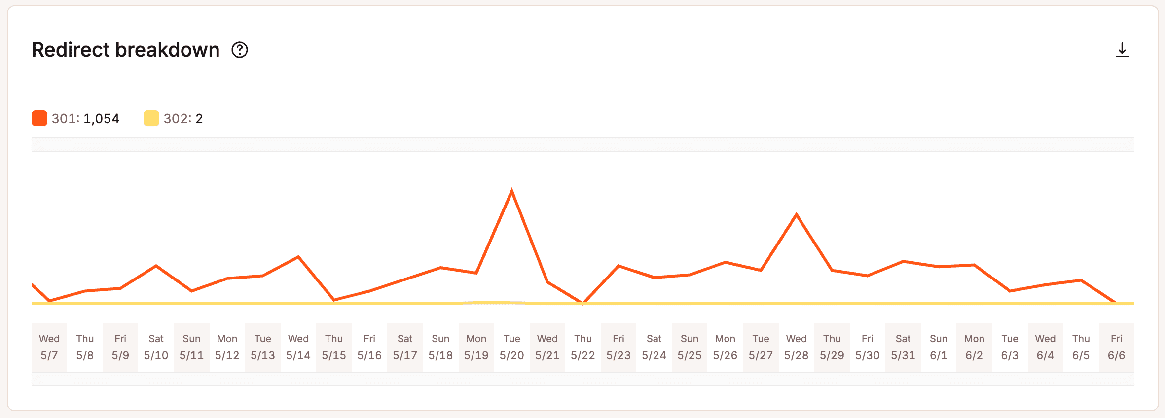 Redirect breakdown graph.