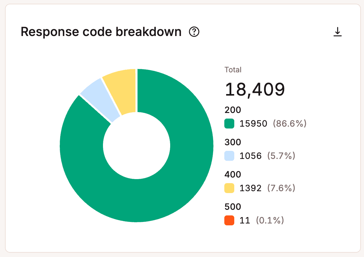 Response code breakdown chart.