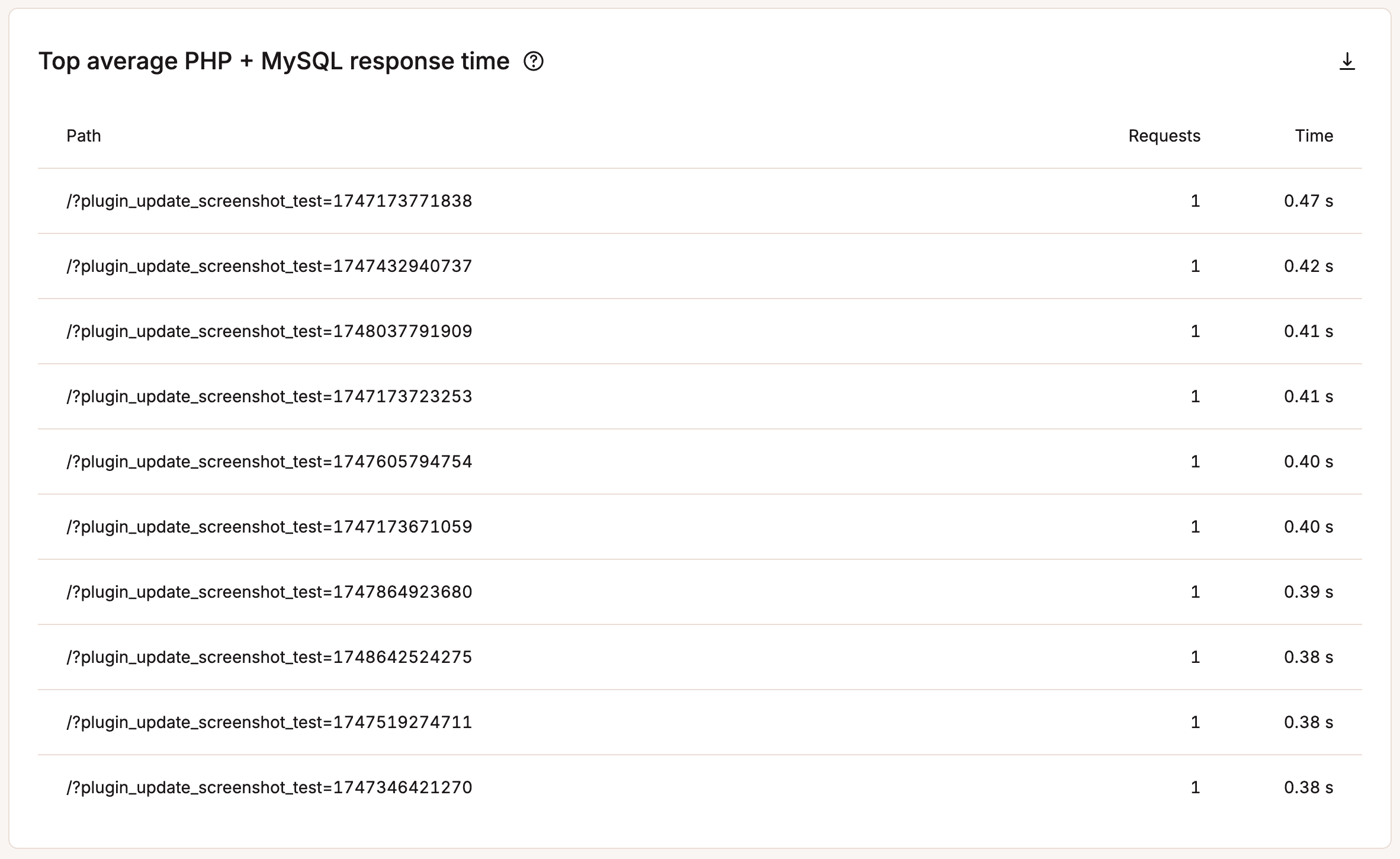 Top average PHP + MySQL response time.