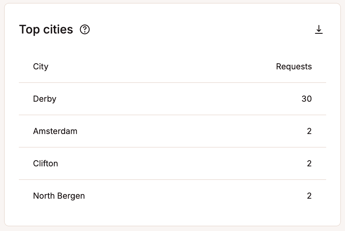Top cities list.