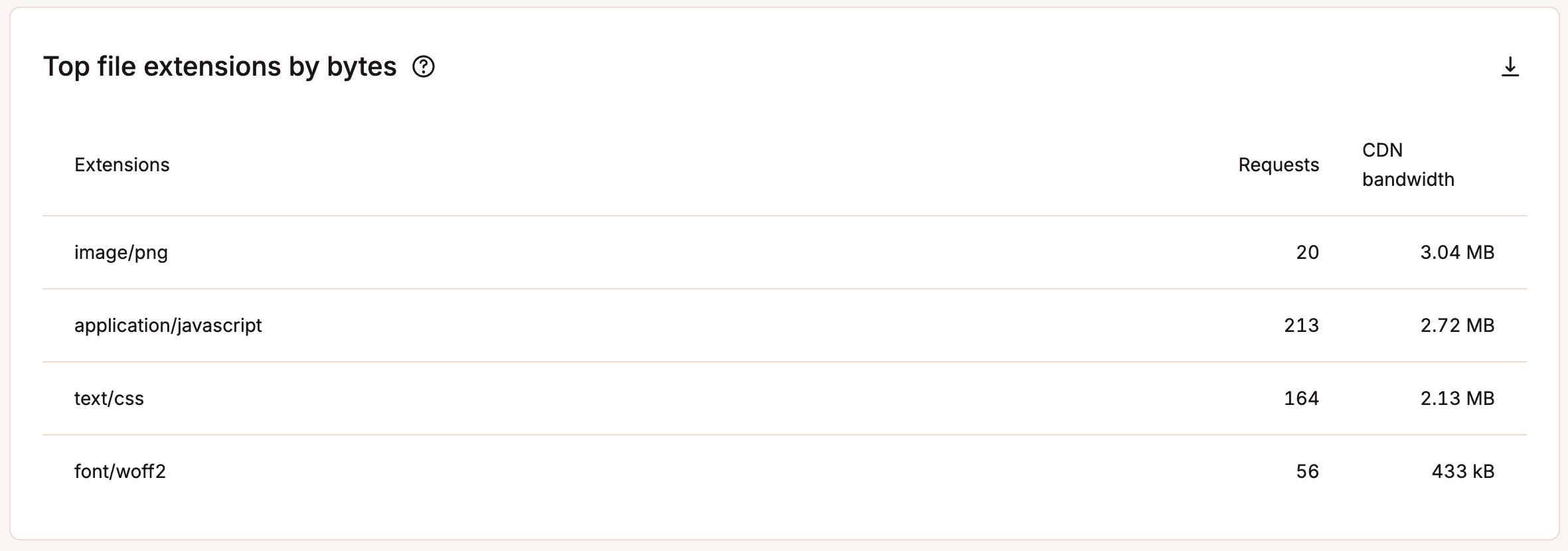 CDN top file extensions by bytes.
