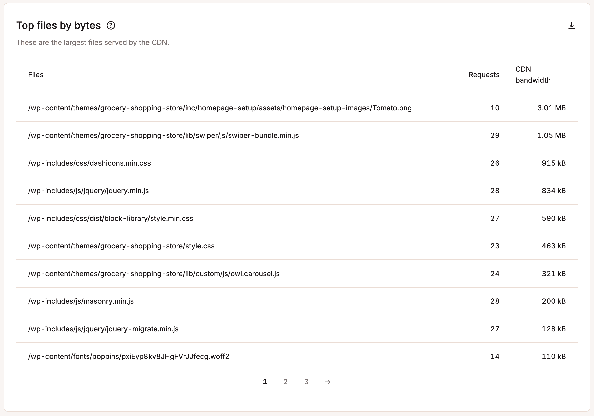 CDN top files by bytes.