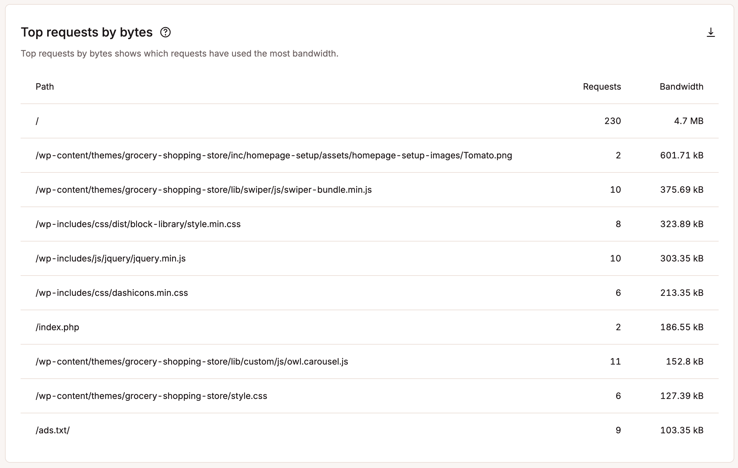 Top requests by bytes.