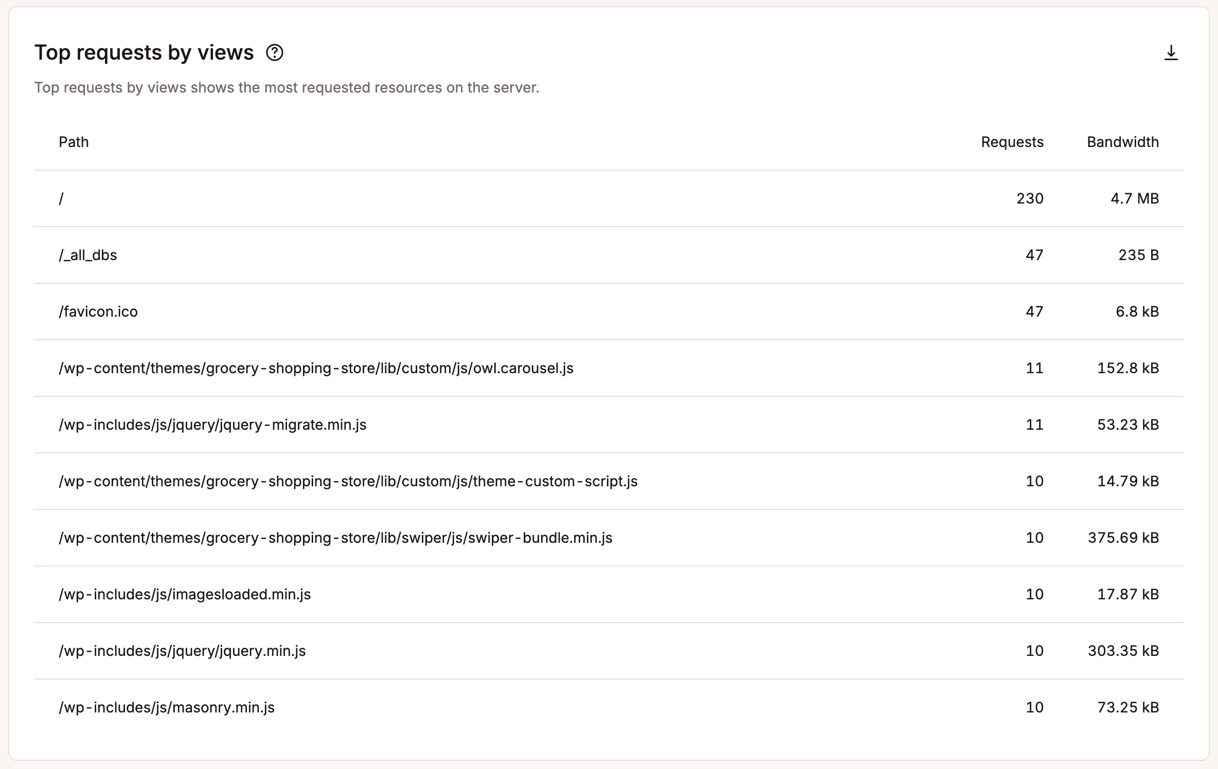 Top requests by views.