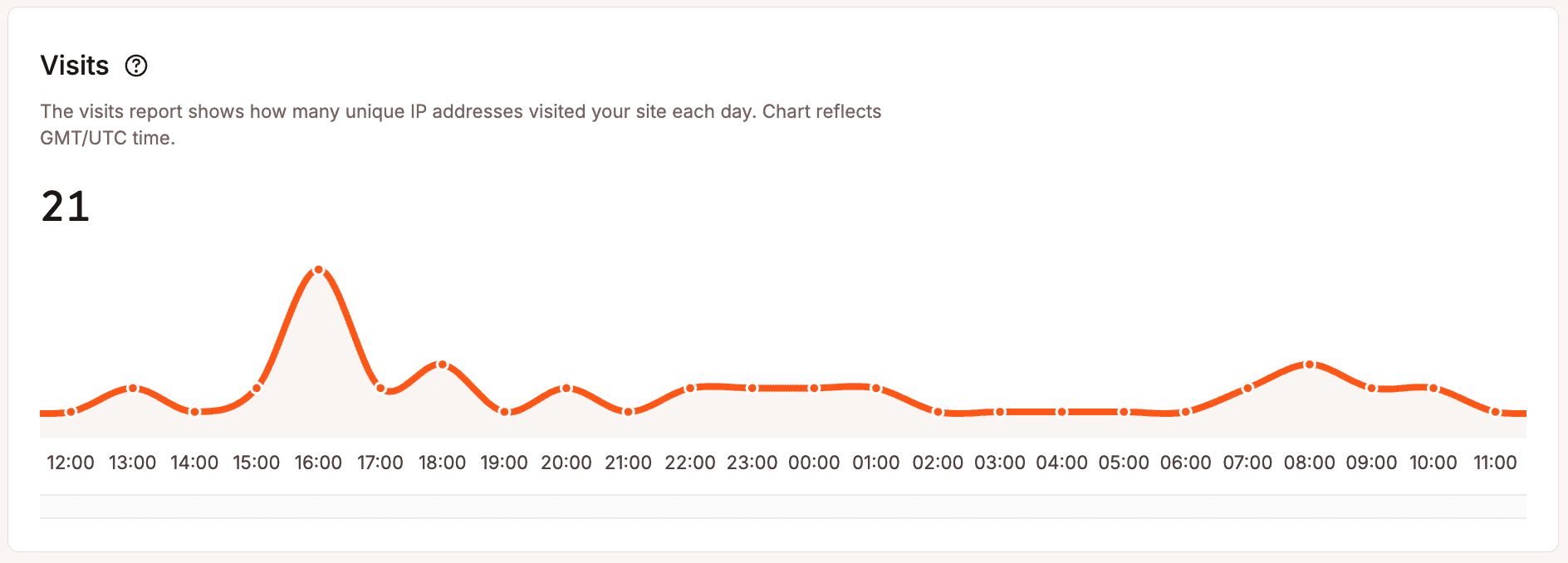 Visits in MyKinsta Analytics.