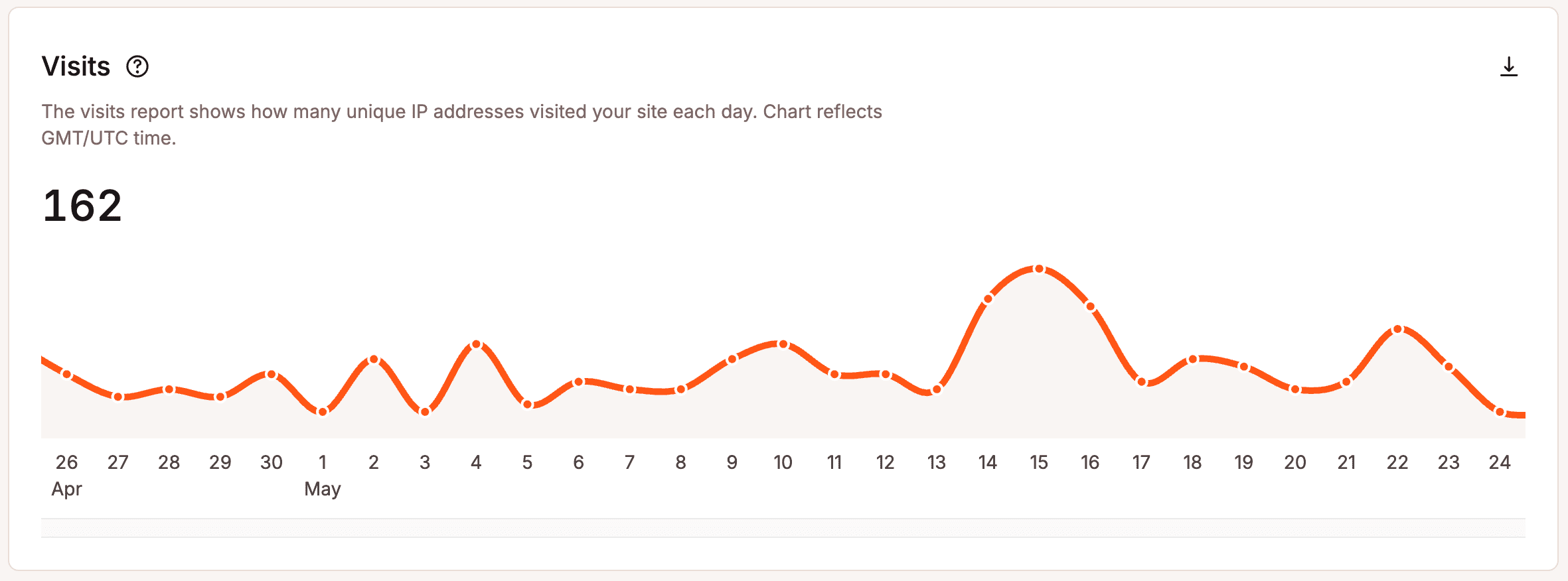 Visits in MyKinsta Analytics.