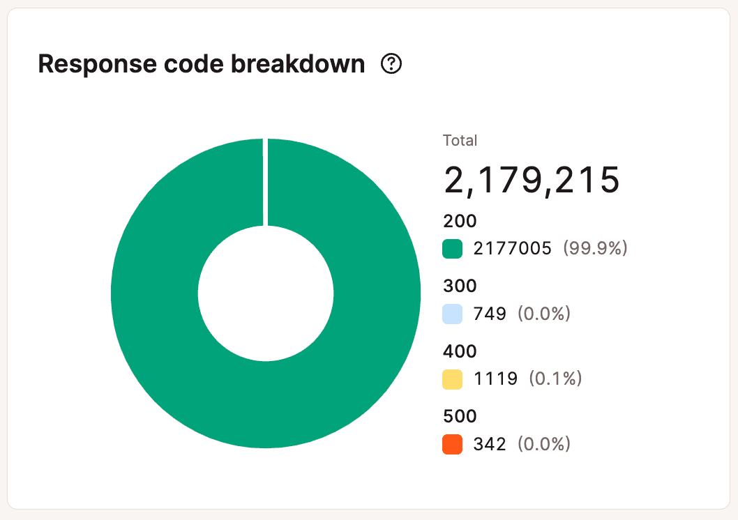 Grafico di ripartizione dei codici di risposta.