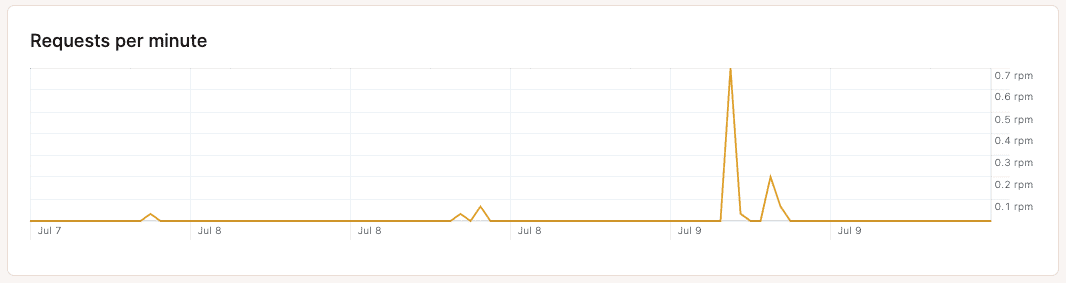 Graphique des requêtes par minute.