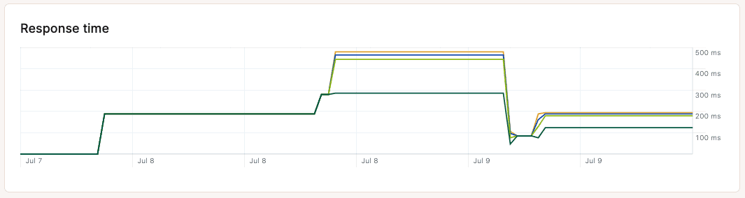 Gráfico de tempo de resposta.