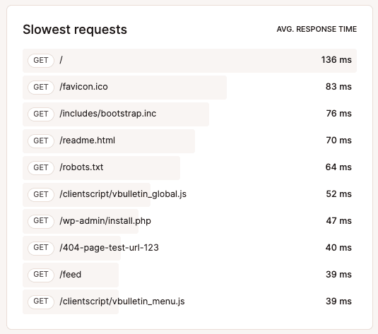 Grafico delle richieste HTTP più lente.