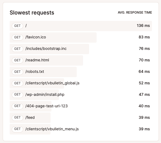 Langzaamste HTTP verzoeken grafiek.