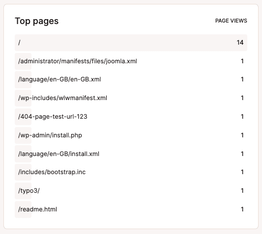 Top pages chart.
