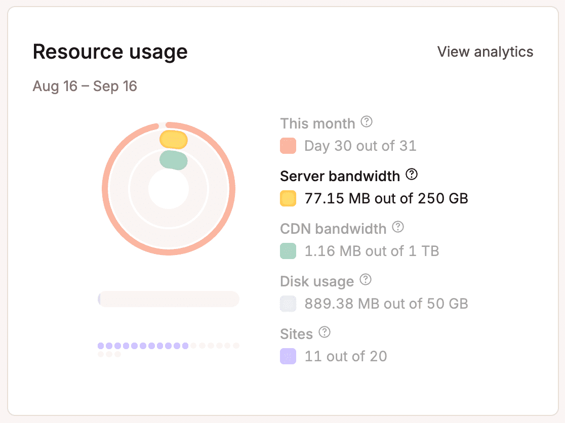 Server bandwidth highlighted in Resource usage chart.