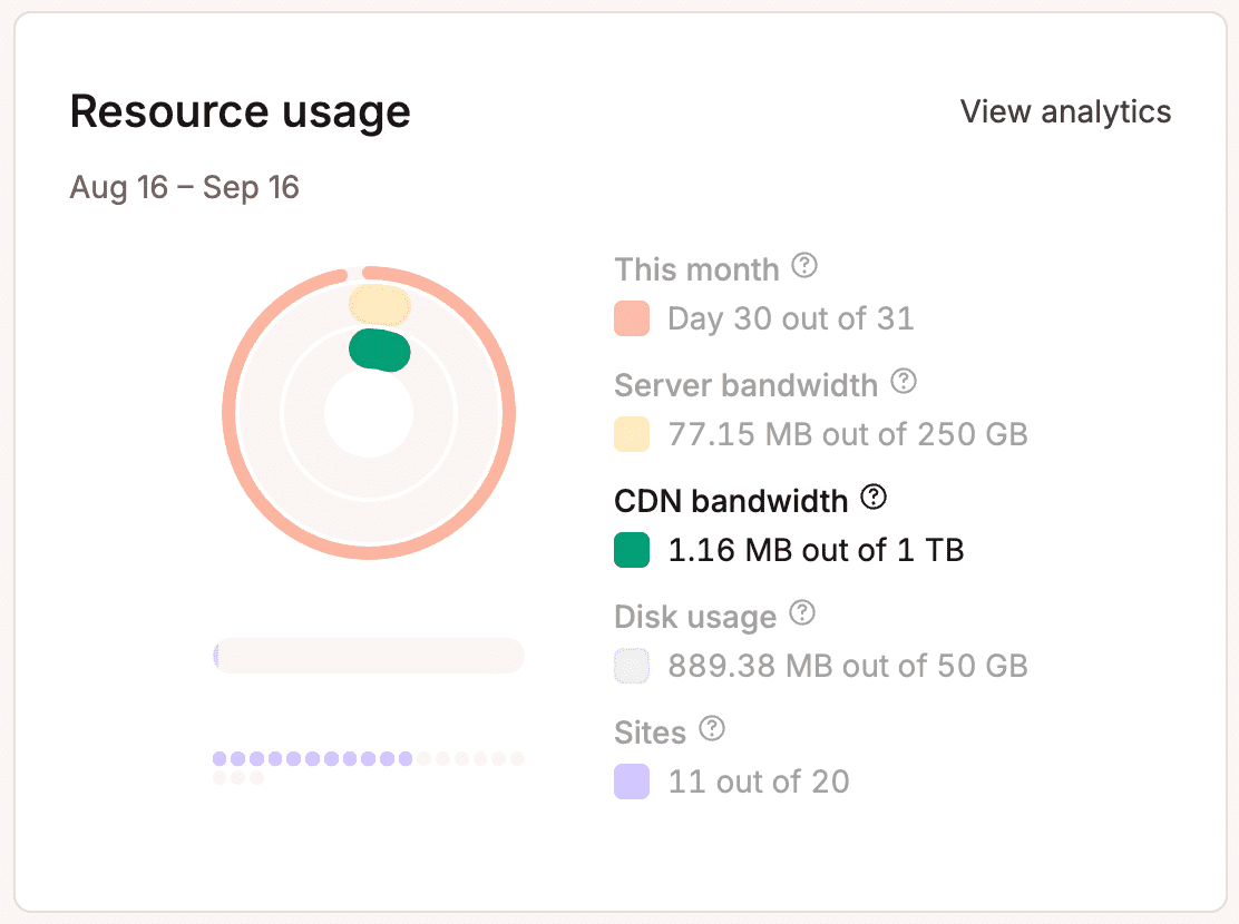CDN bandwidth usage highlighted in the Resource usage chart.