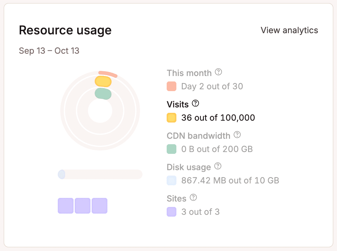 Monthly visits highlighted in the Resource usage chart.