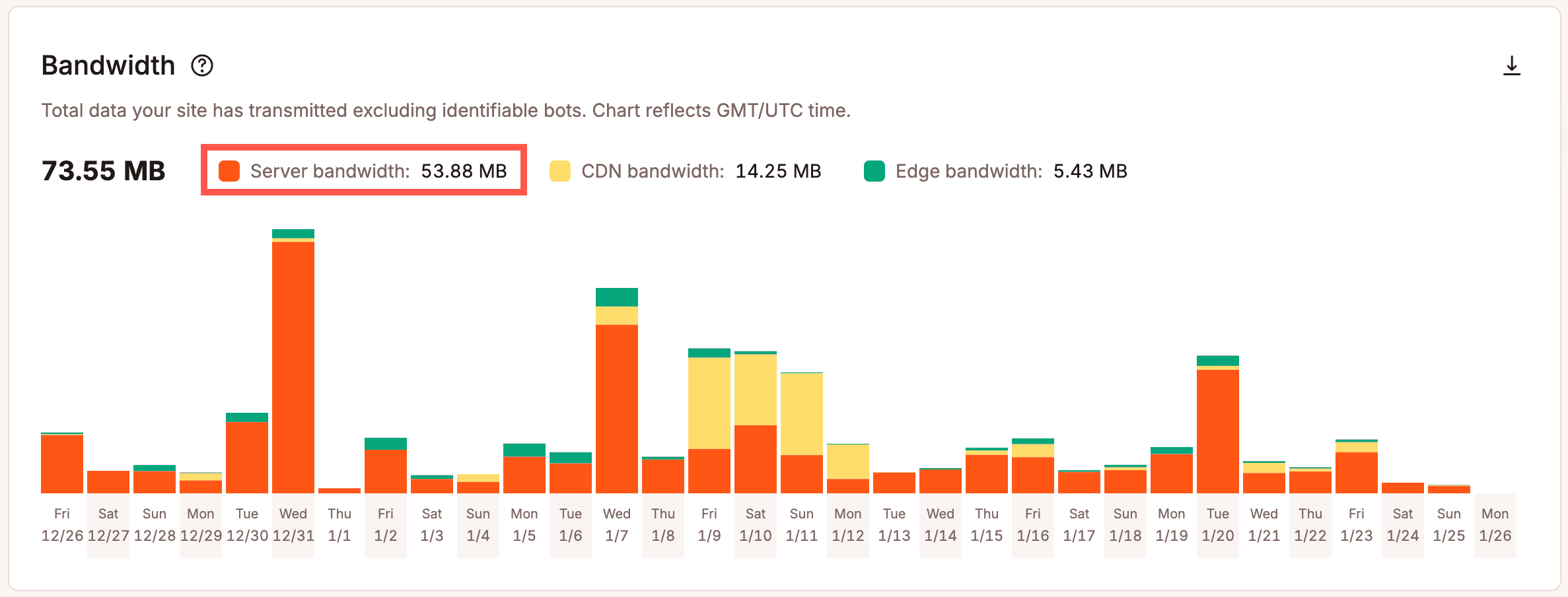 Amount of server bandwidth used for the past billing period.