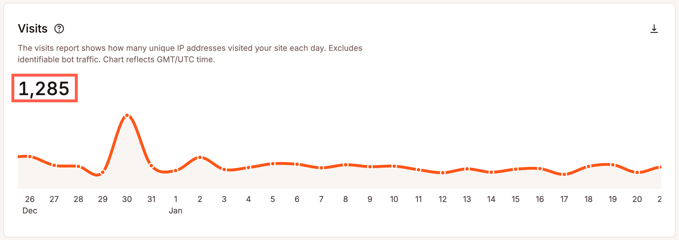 Number of visits for the past billing period.