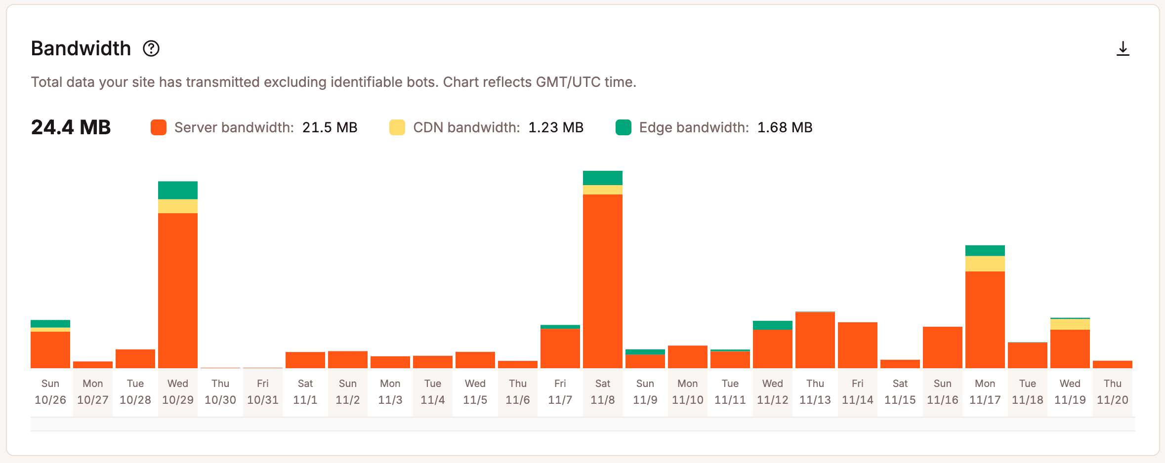 Bandwidth usage.
