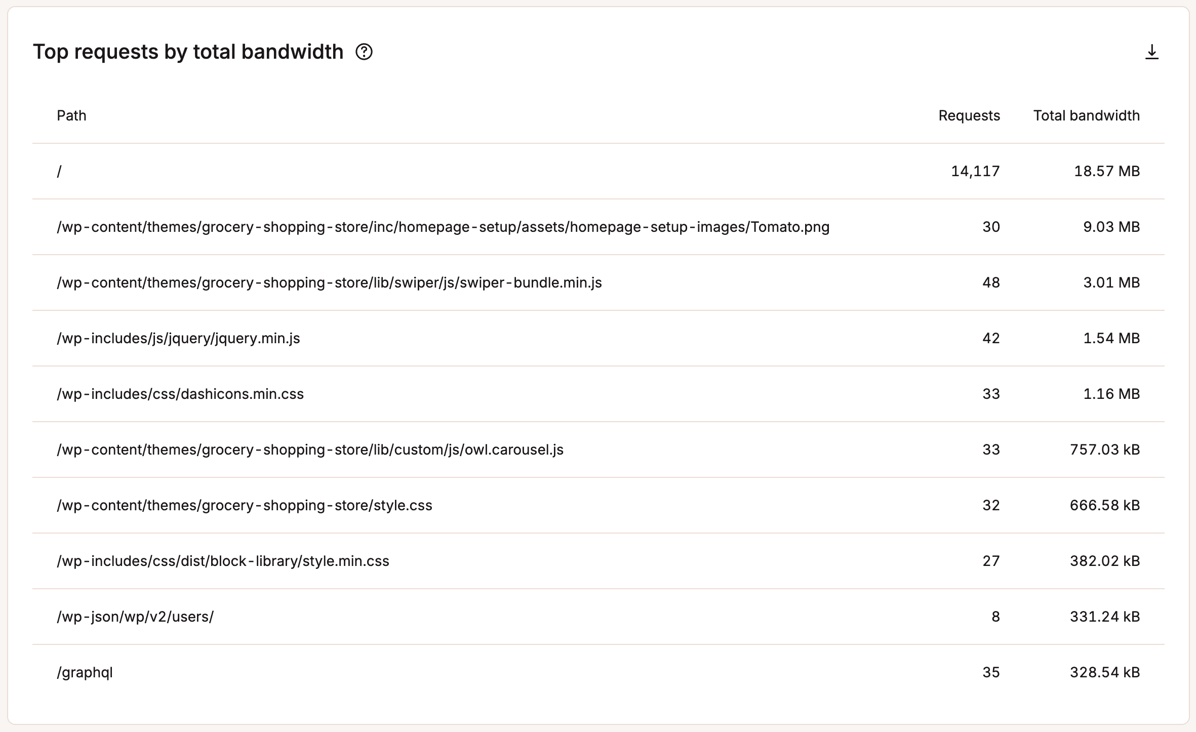 Top requests by total bandwidth.