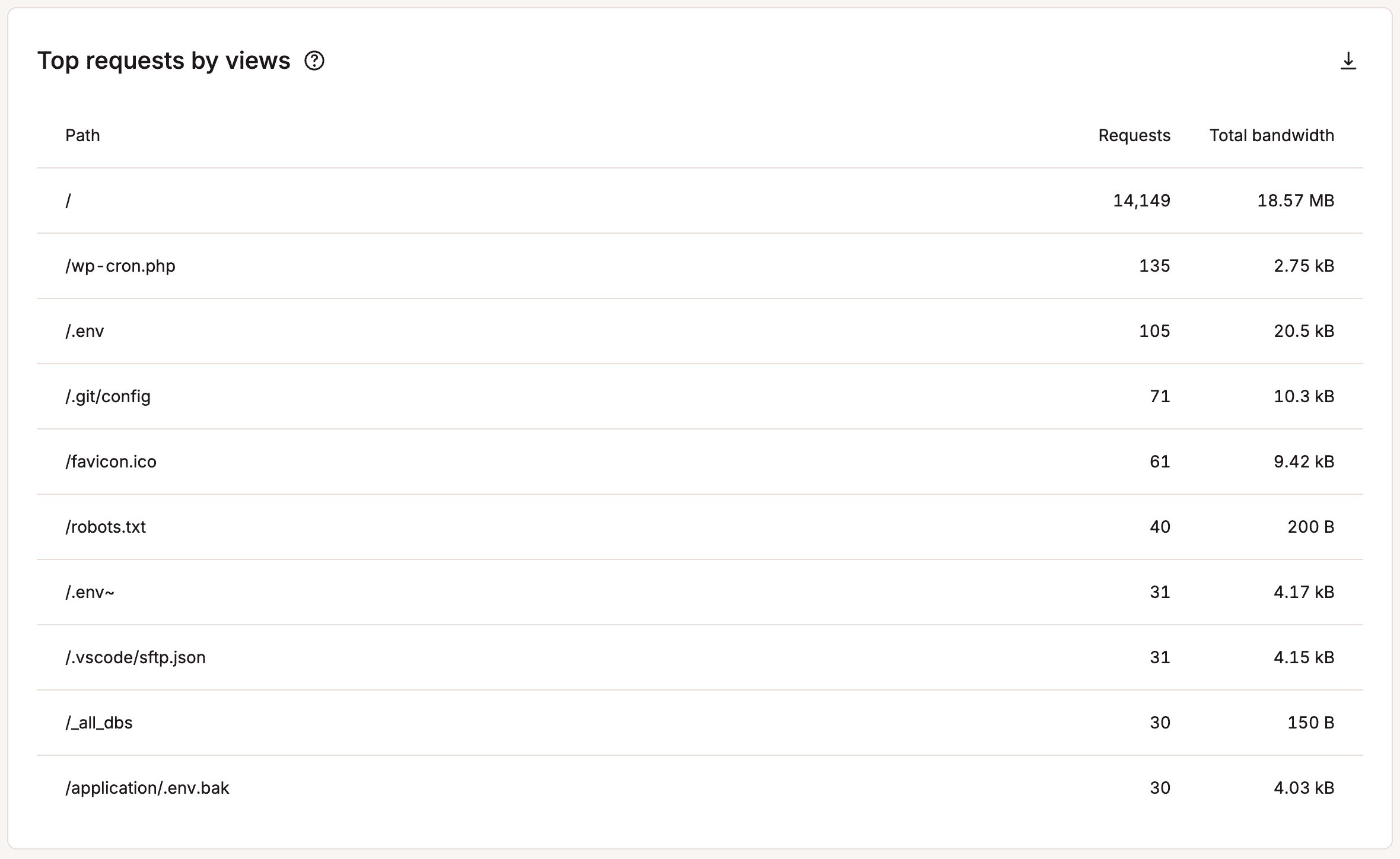 Top requests by views.
