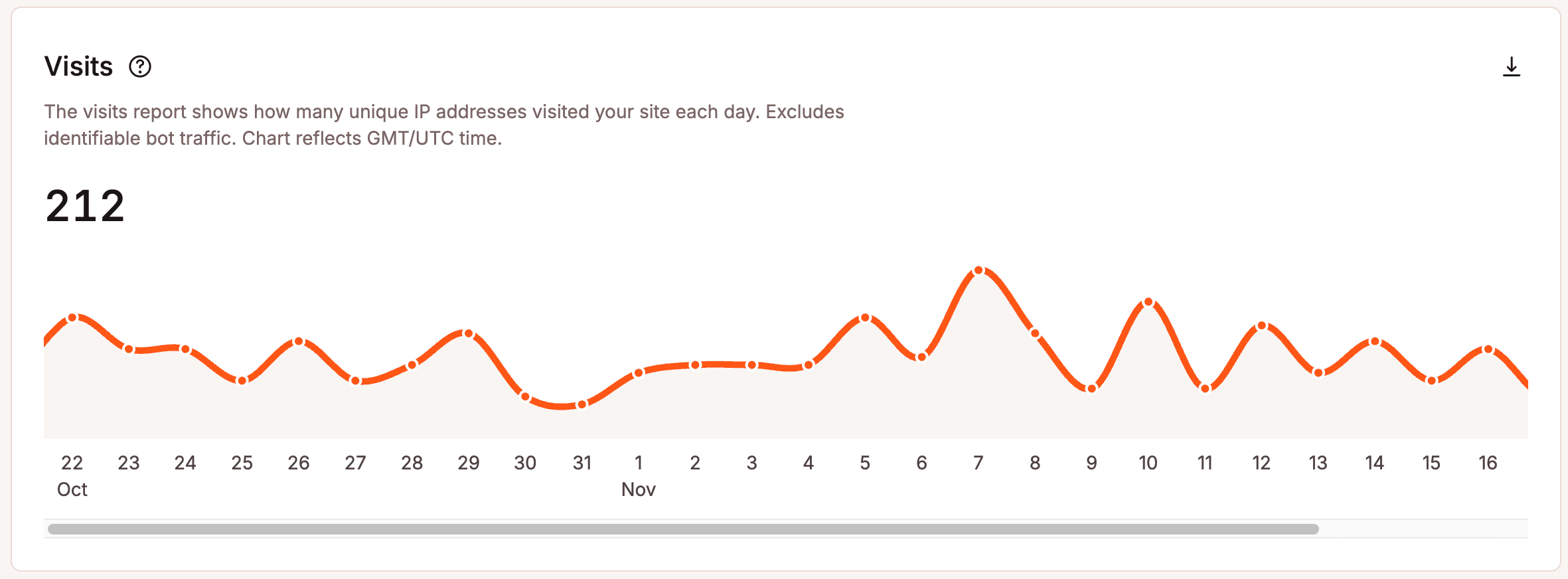 Visits in MyKinsta Analytics.