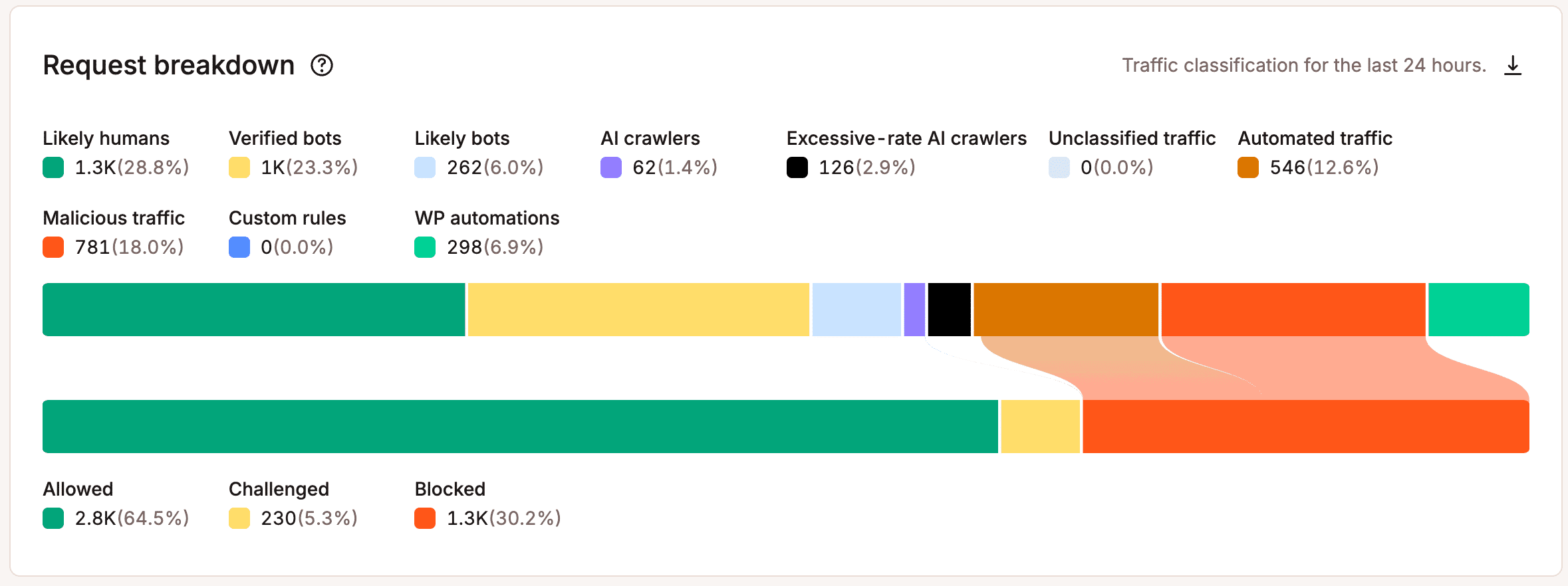 Request breakdown chart.