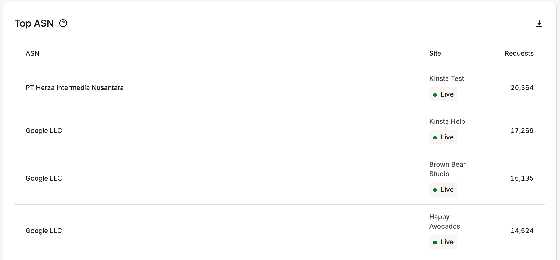 Top ASN list.
