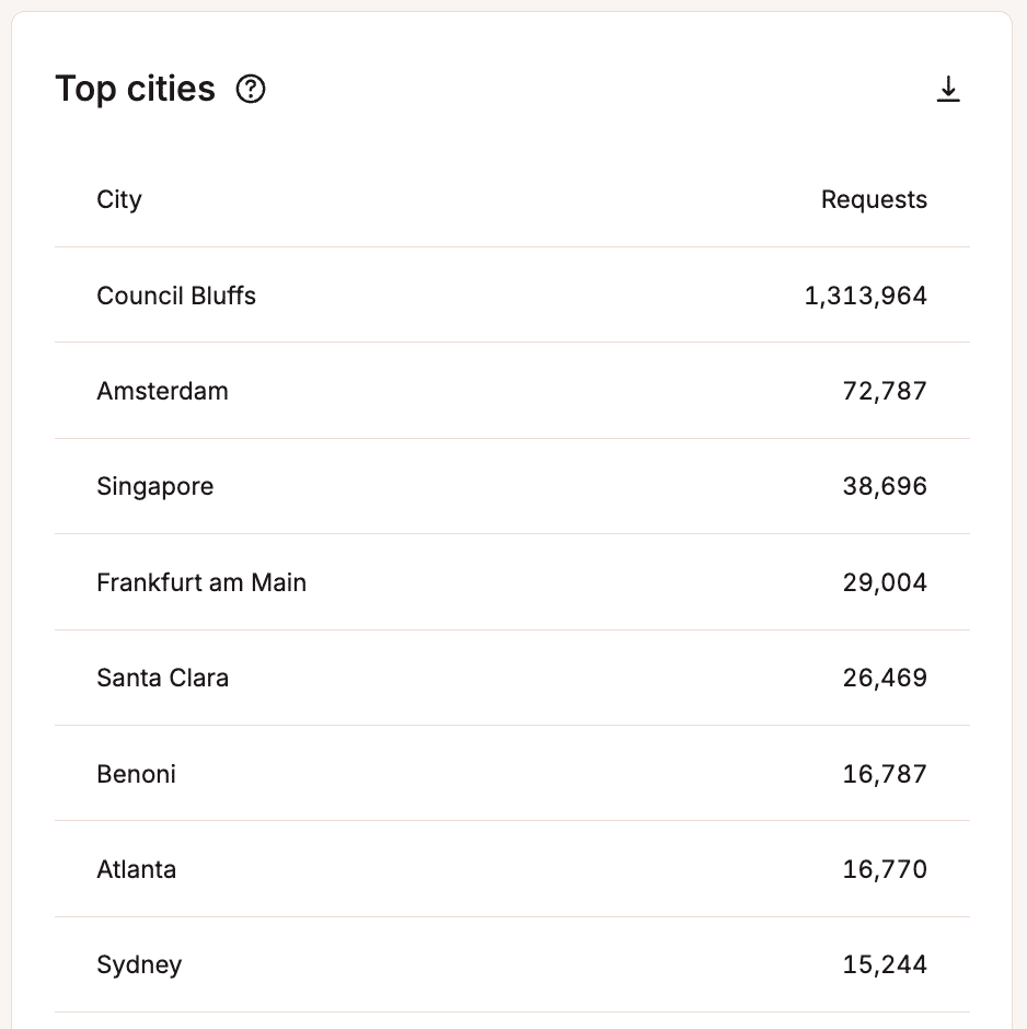 Top cities list.