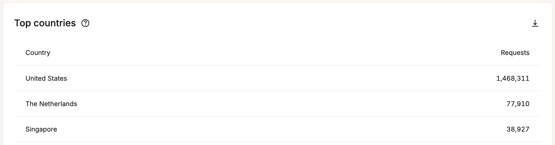 Top countries list.