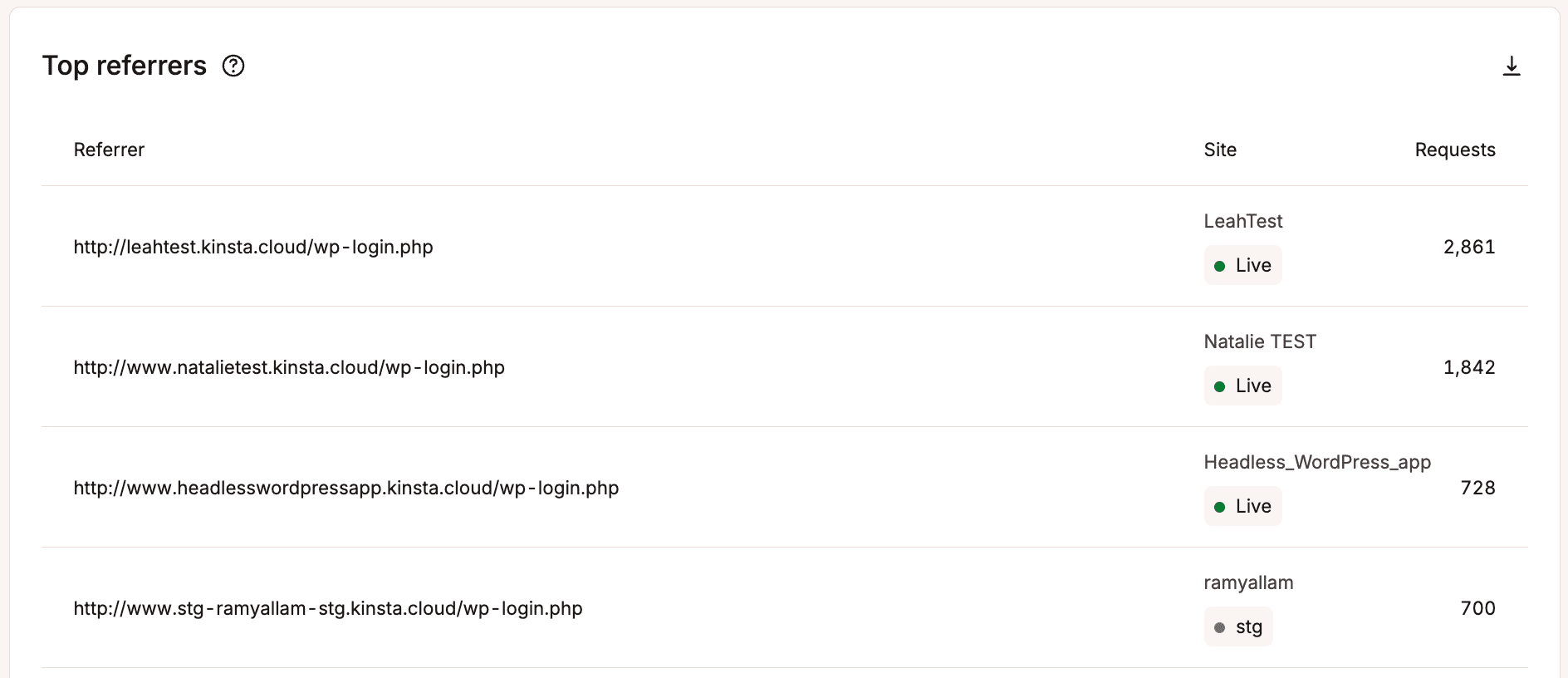 Top referrers list.