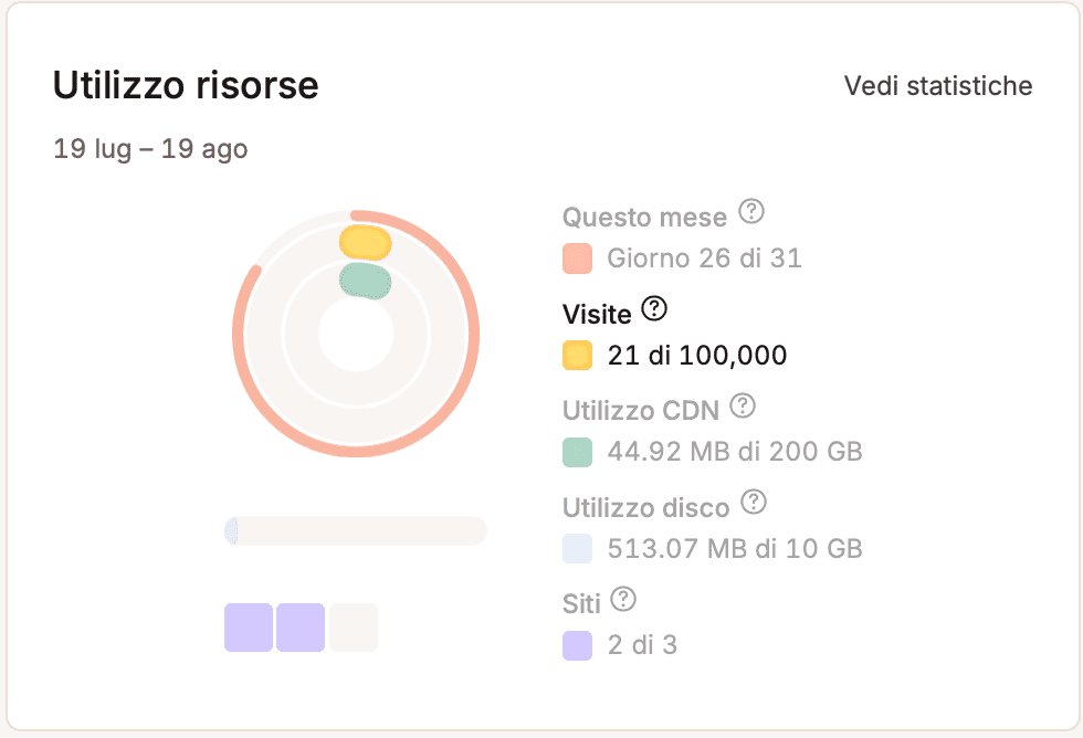 Le visite mensili sono evidenziate nel grafico dell'utilizzo delle risorse.