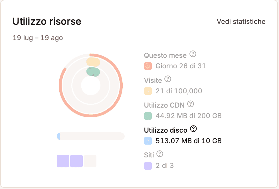 Spazio su disco evidenziato nel grafico di utilizzo delle risorse.
